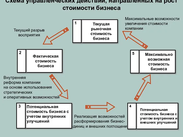 Текущий разрыв восприятия Внутренняя реформа компании на основе использования стратегических и