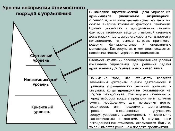 Системный уровень Инвестиционный уровень Кризисный уровень Понимание того, что стоимость является