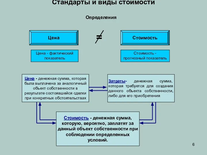 Стандарты и виды стоимости Определения Цена Стоимость Цена - фактический показатель