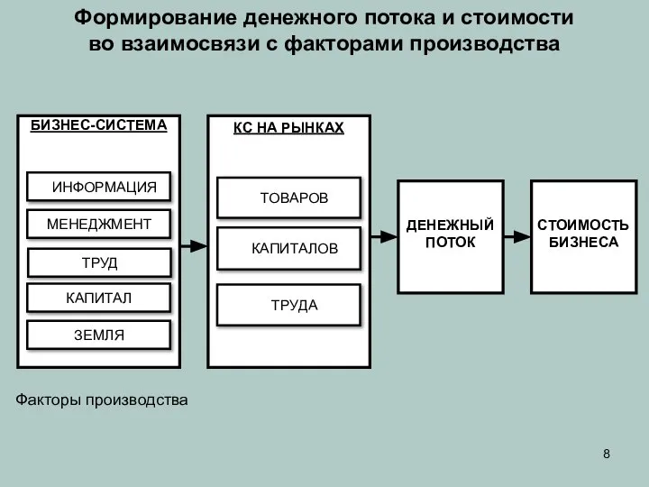 ДЕНЕЖНЫЙ ПОТОК СТОИМОСТЬ БИЗНЕСА БИЗНЕС-СИСТЕМА МЕНЕДЖМЕНТ ТРУД КАПИТАЛ ЗЕМЛЯ ИНФОРМАЦИЯ Факторы