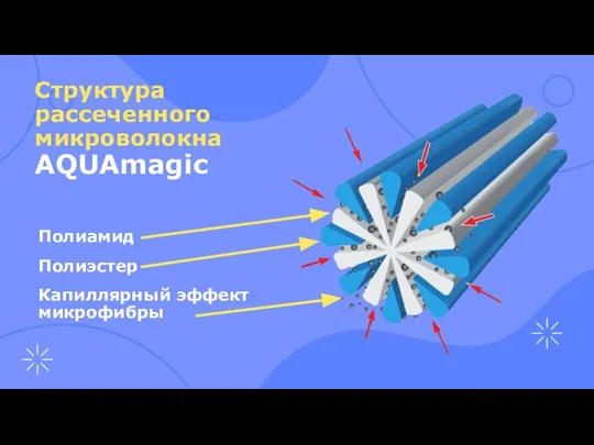 Структура рассеченного микроволокна AQUAmagic Полиамид Полиэстер Капиллярный эффект микрофибры