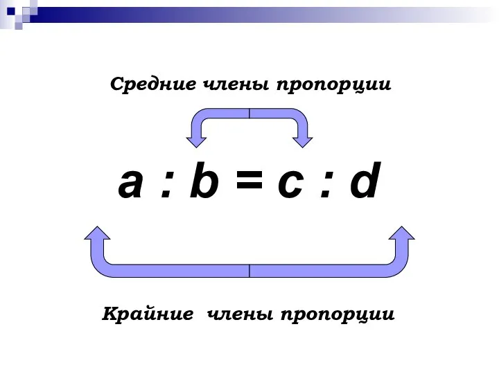a : b = c : d Средние члены пропорции Крайние члены пропорции