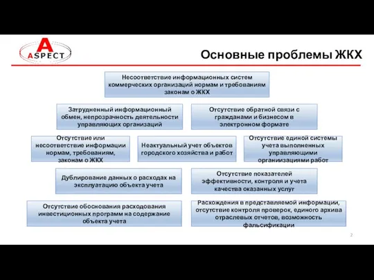 Основные проблемы ЖКХ Затрудненный информационный обмен, непрозрачность деятельности управляющих организаций Несоответствие