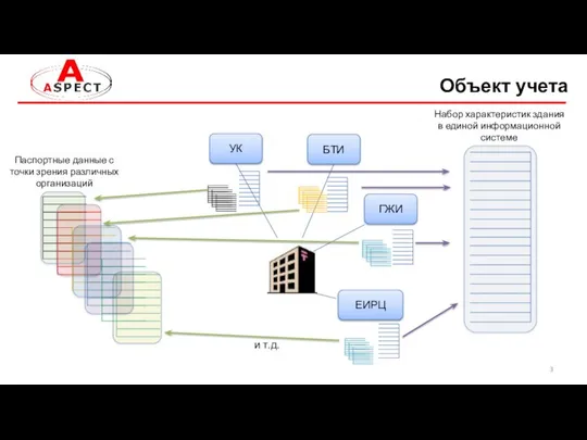 Объект учета