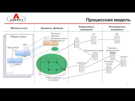 Процессная модель Объекты учета Процессы -функции Оперативные показатели Интегральные показатели ЕИРЦ