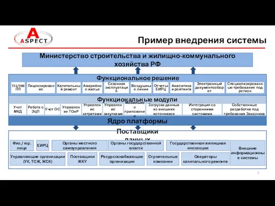 Пример внедрения системы Поставщики ЖКУ Управляющие организации (УК, ТСЖ, ЖСК) Поставщики