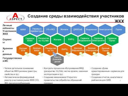 Создание среды взаимодействия участников ЖКХ Сервисы Хранение данных Государственная ИС Личные