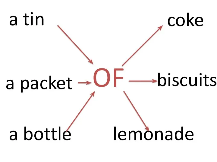 a tin OF a bottle lemonade a packet coke biscuits