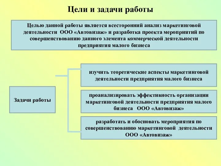 Цели и задачи работы Целью данной работы является всесторонний анализ маркетинговой