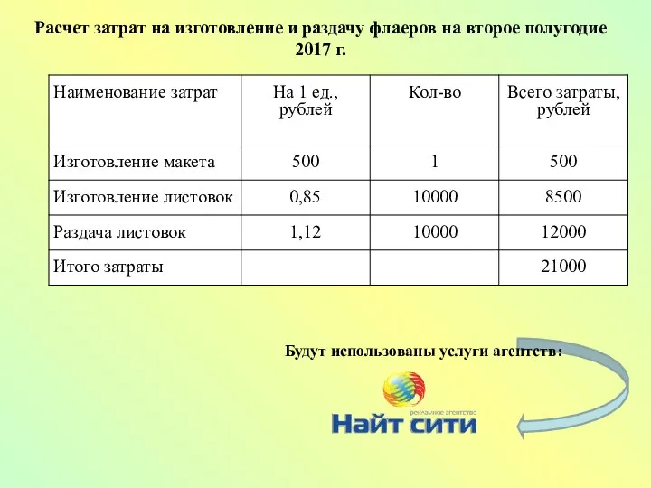 Расчет затрат на изготовление и раздачу флаеров на второе полугодие 2017 г. Будут использованы услуги агентств: