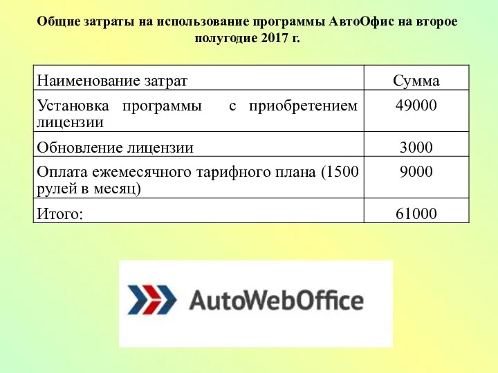 Общие затраты на использование программы АвтоОфис на второе полугодие 2017 г.