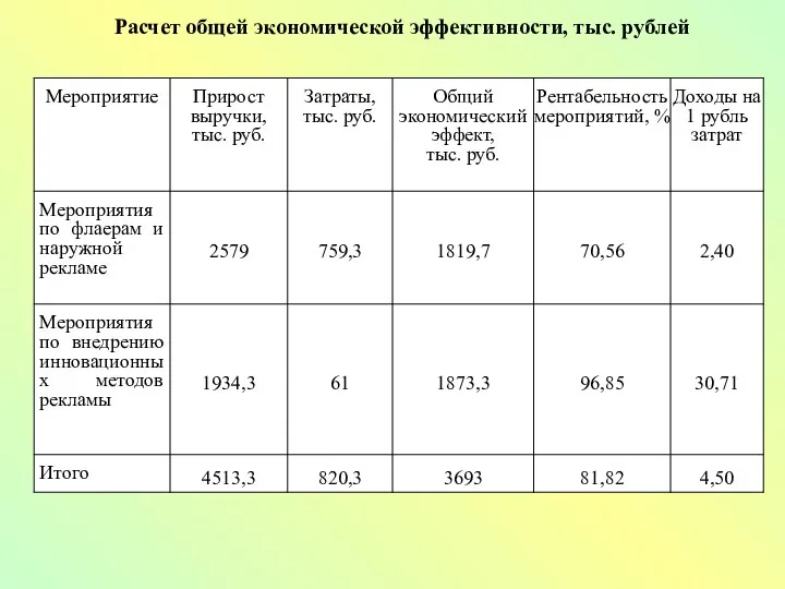 Расчет общей экономической эффективности, тыс. рублей