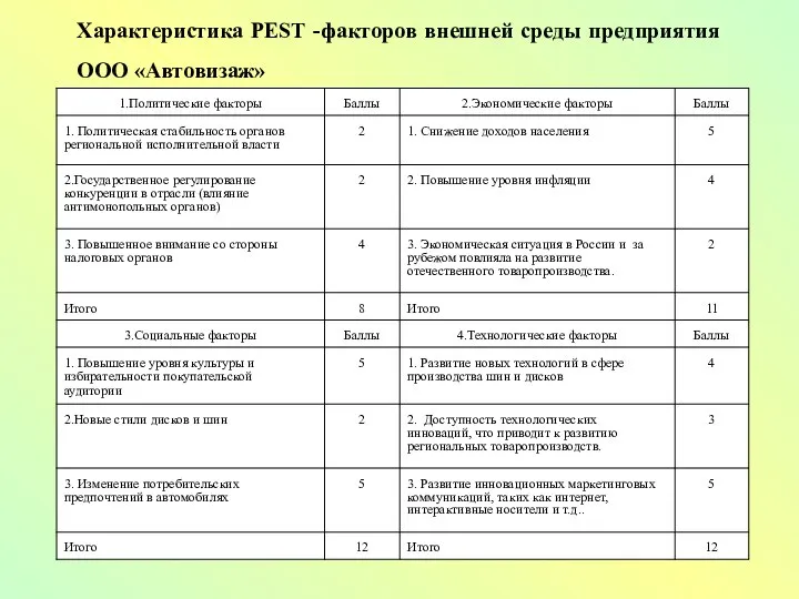 Характеристика PEST -факторов внешней среды предприятия ООО «Автовизаж»