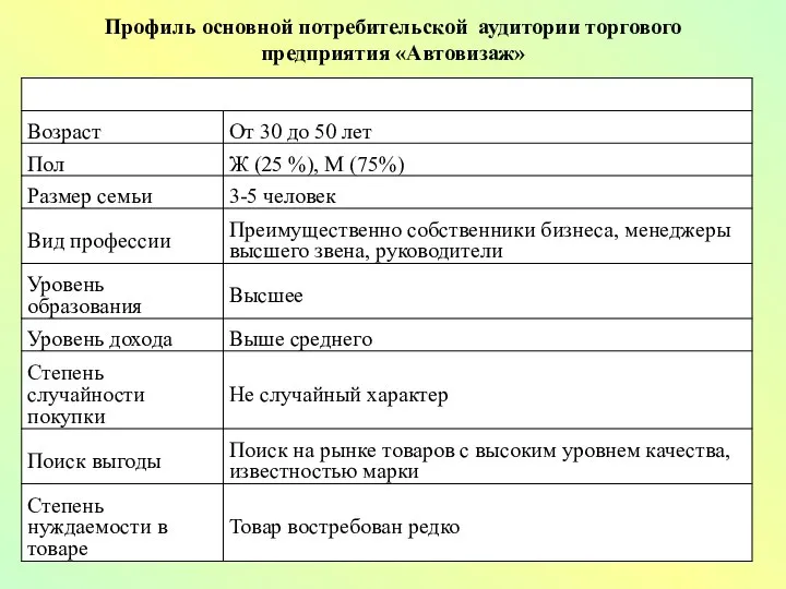 Профиль основной потребительской аудитории торгового предприятия «Автовизаж»