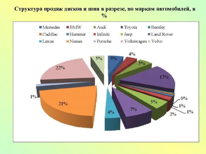 Структура продаж дисков и шин в разрезе, по маркам автомобилей, в %