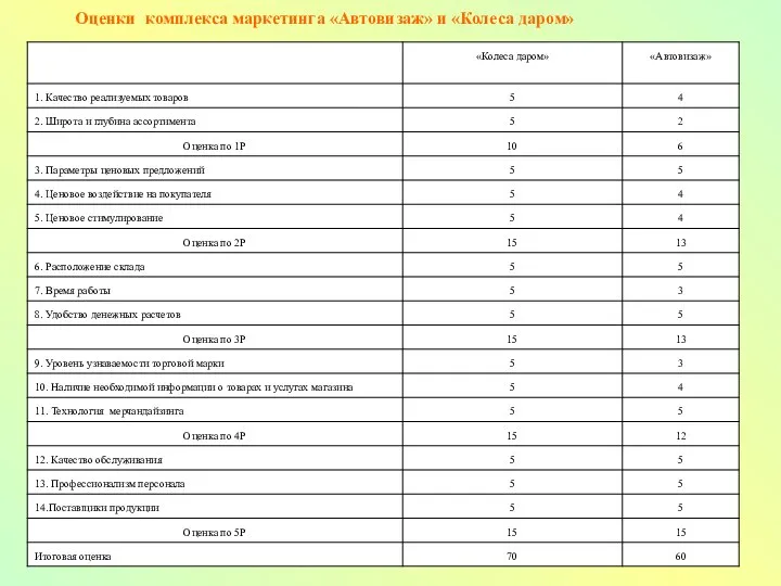 Оценки комплекса маркетинга «Автовизаж» и «Колеса даром»