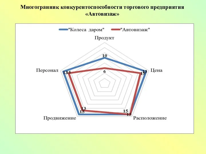 Многогранник конкурентоспособности торгового предприятия «Автовизаж»