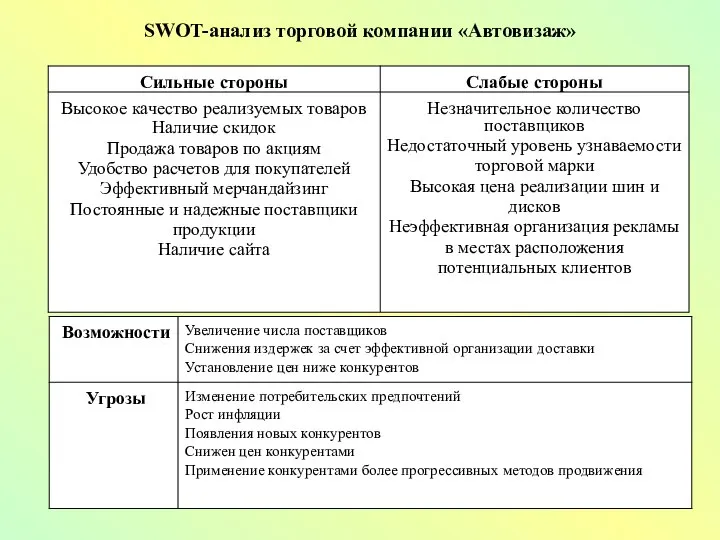 SWOT-анализ торговой компании «Автовизаж»