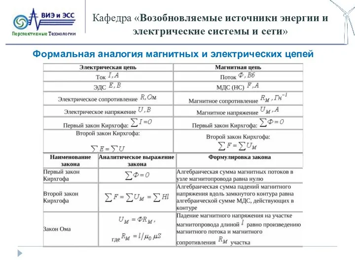 Кафедра «Возобновляемые источники энергии и электрические системы и сети» Формальная аналогия магнитных и электрических цепей