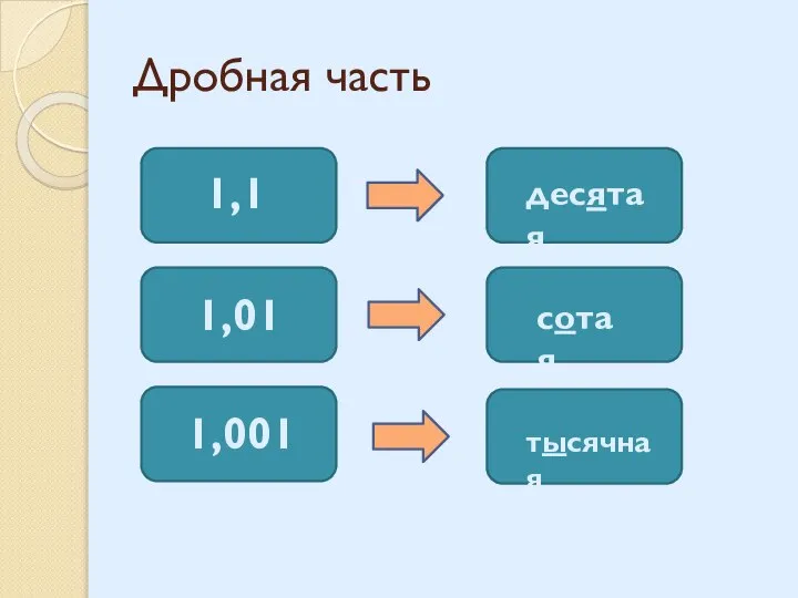 Дробная часть 1,1 1,01 1,001 десятая сотая тысячная