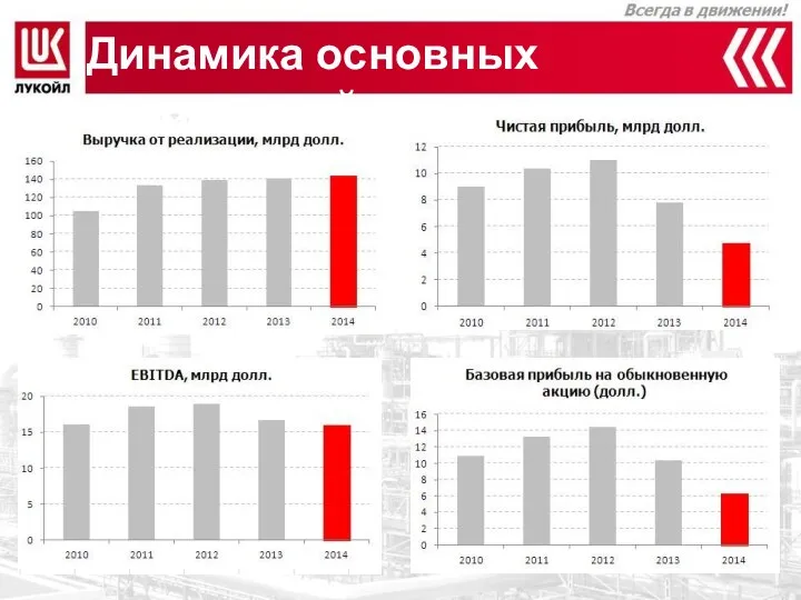 Динамика основных показателей