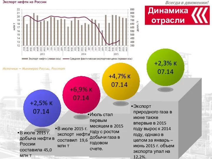 В июле 2015 г. добыча нефти в России составила 45,0 млн