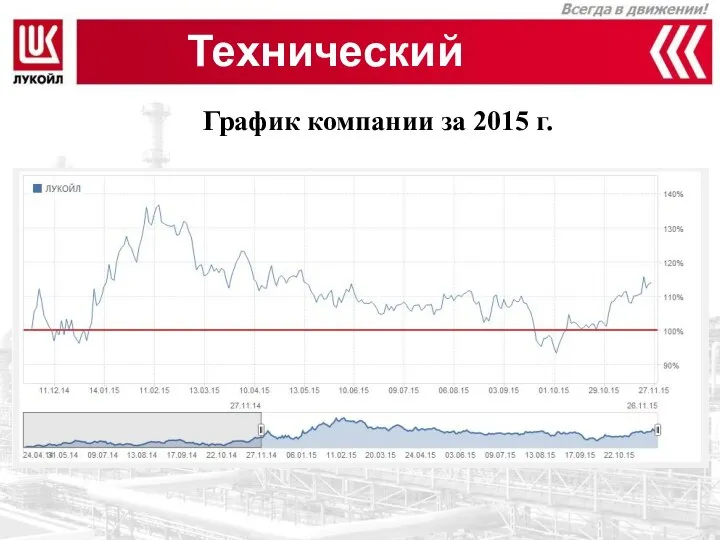 Технический анализ График компании за 2015 г.