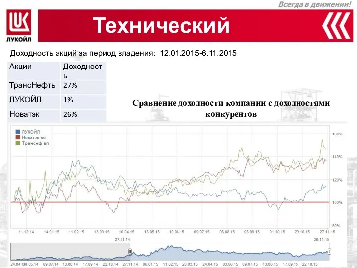 Технический анализ Сравнение доходности компании с доходностями конкурентов Доходность акций за период владения: 12.01.2015-6.11.2015