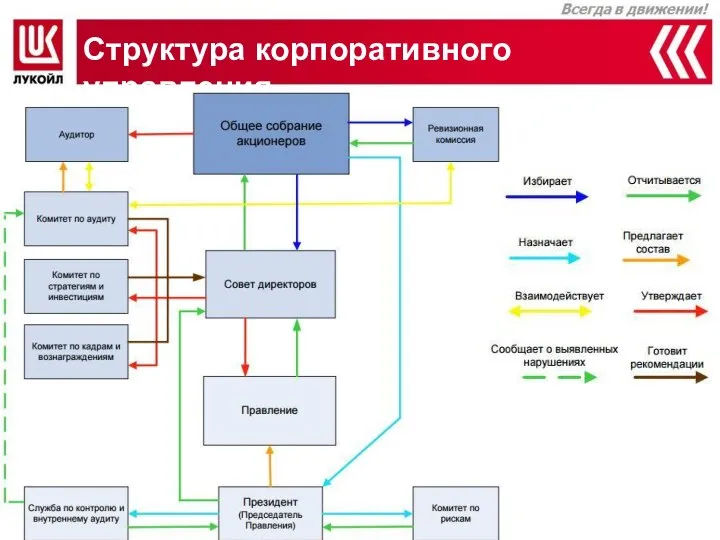 Структура корпоративного управления