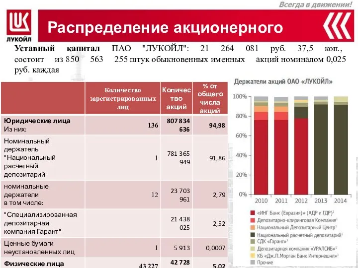 Распределение акционерного капитала Уставный капитал ПАО "ЛУКОЙЛ": 21 264 081 руб.