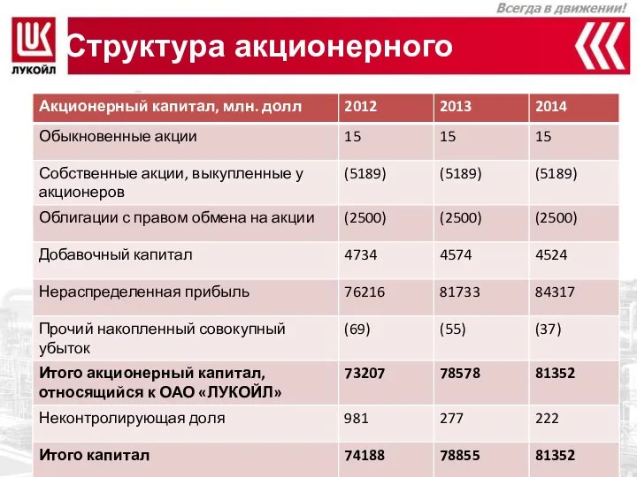 Структура акционерного капитала