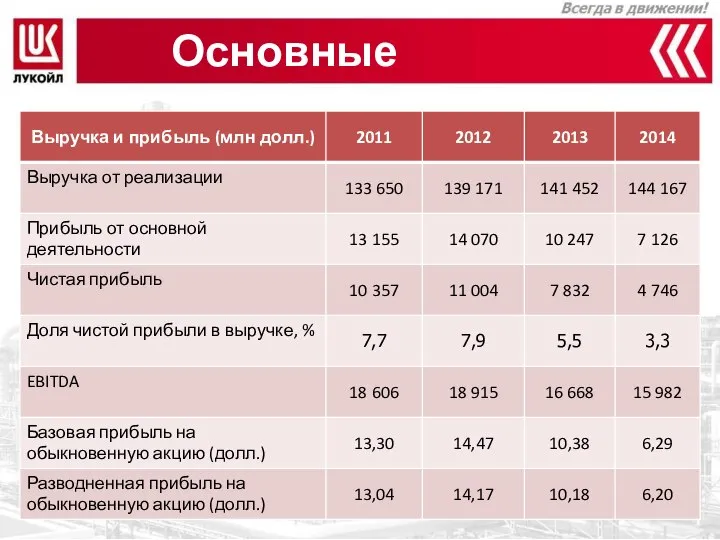 Основные показатели