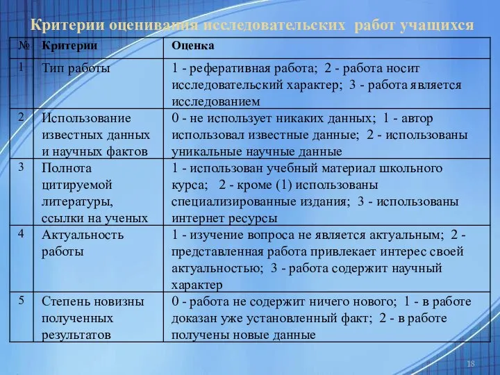 Критерии оценивания исследовательских работ учащихся