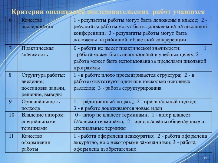 Критерии оценивания исследовательских работ учащихся