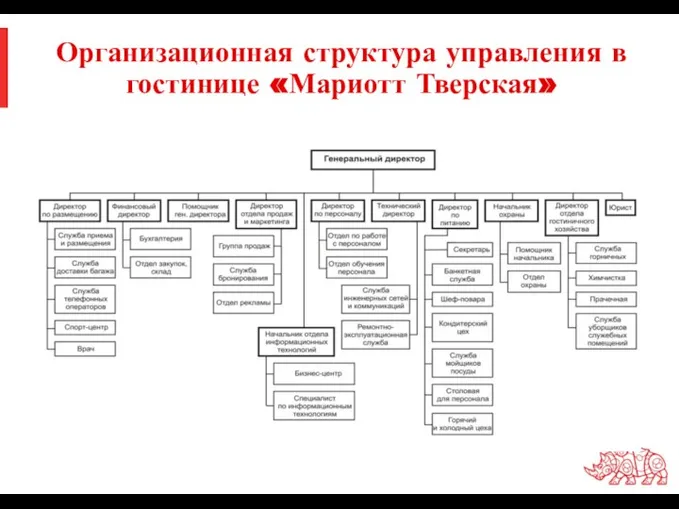 Организационная структура управления в гостинице «Мариотт Тверская»