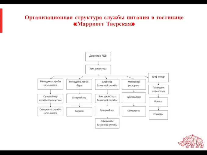 Организационная структура службы питания в гостинице «Марриотт Тверская»