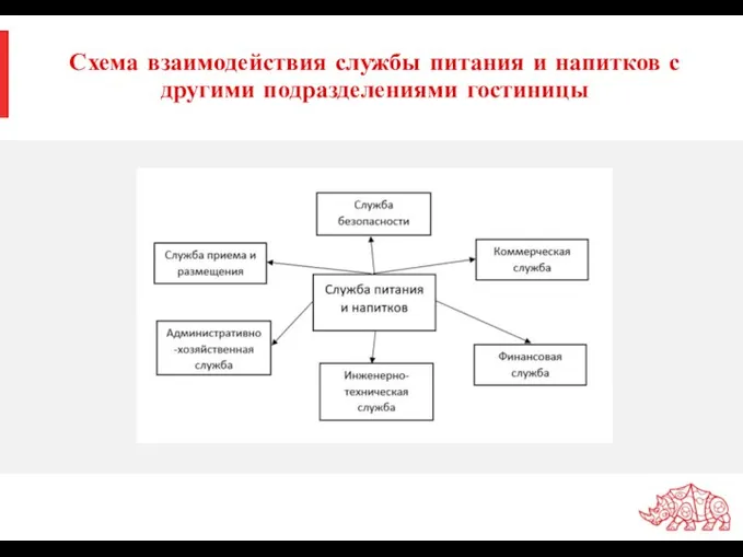 Схема взаимодействия службы питания и напитков с другими подразделениями гостиницы Организационная структура анимационной службы гостиницы