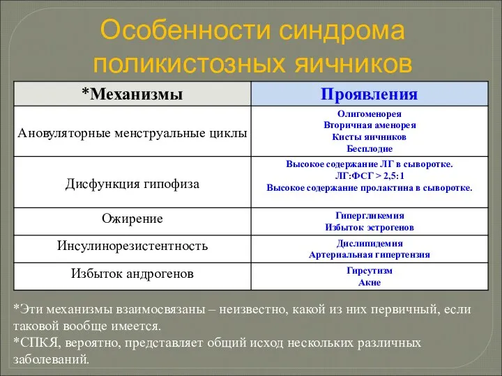 Особенности синдрома поликистозных яичников *Эти механизмы взаимосвязаны – неизвестно, какой из