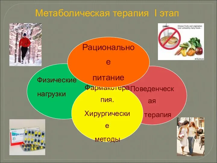 Поведенческая терапия Фармакотерапия. Хирургические методы Физические нагрузки Рациональное питание Метаболическая терапия I этап