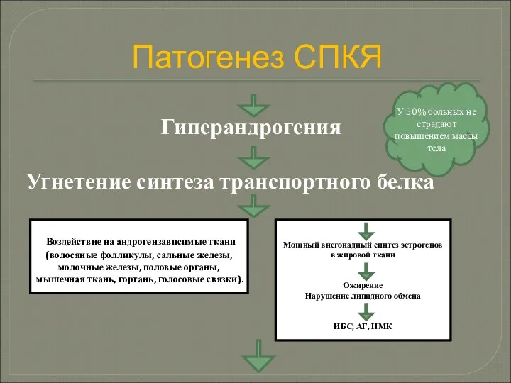 Гиперандрогения Угнетение синтеза транспортного белка Воздействие на андрогензависимые ткани (волосяные фолликулы,