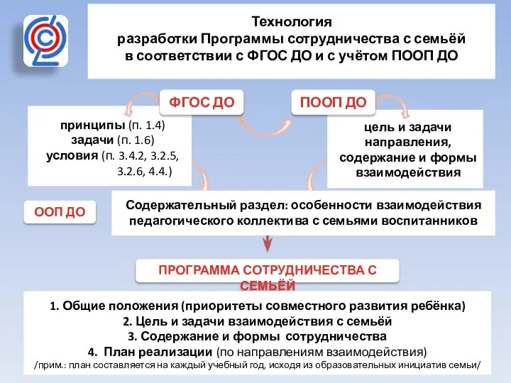 Технология разработки Программы сотрудничества с семьёй в соответствии с ФГОС ДО