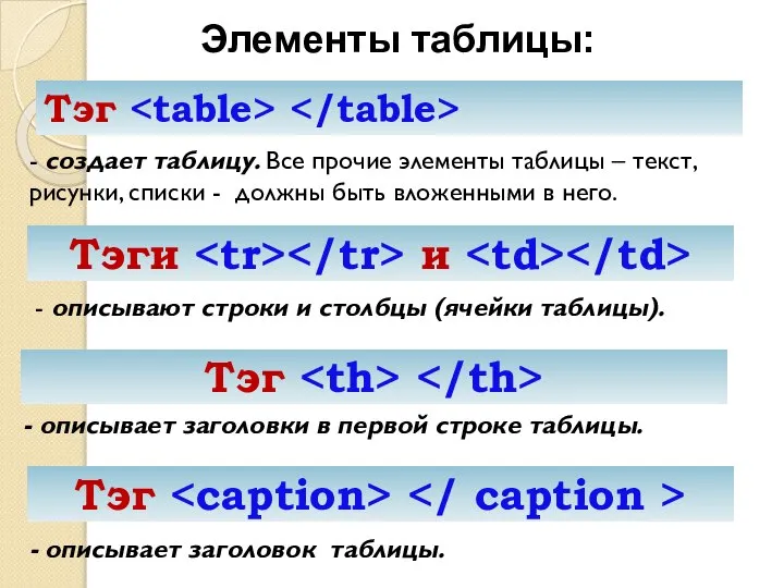 Тэг - создает таблицу. Все прочие элементы таблицы – текст, рисунки,