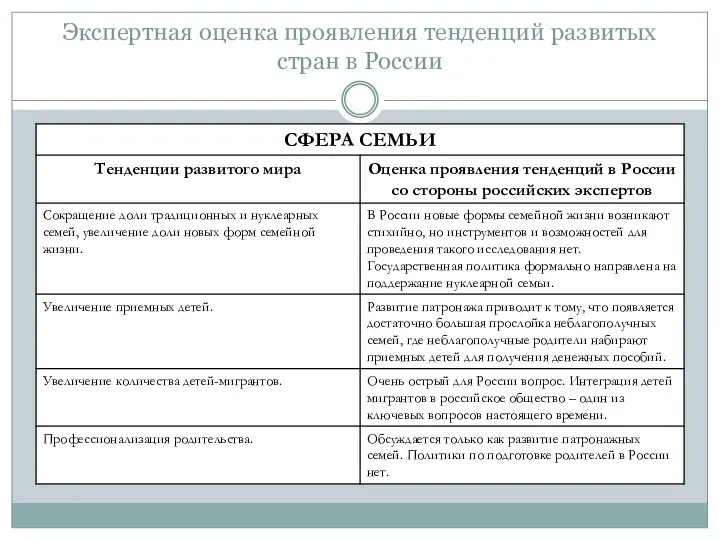 Экспертная оценка проявления тенденций развитых стран в России