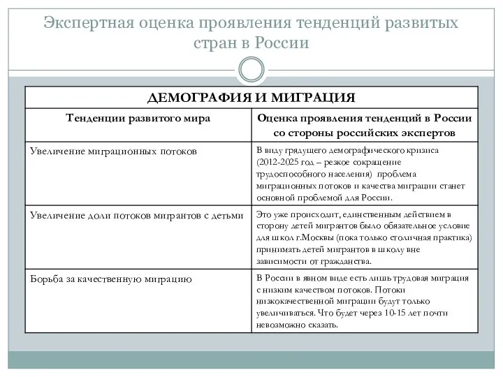 Экспертная оценка проявления тенденций развитых стран в России