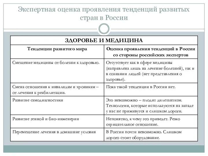 Экспертная оценка проявления тенденций развитых стран в России