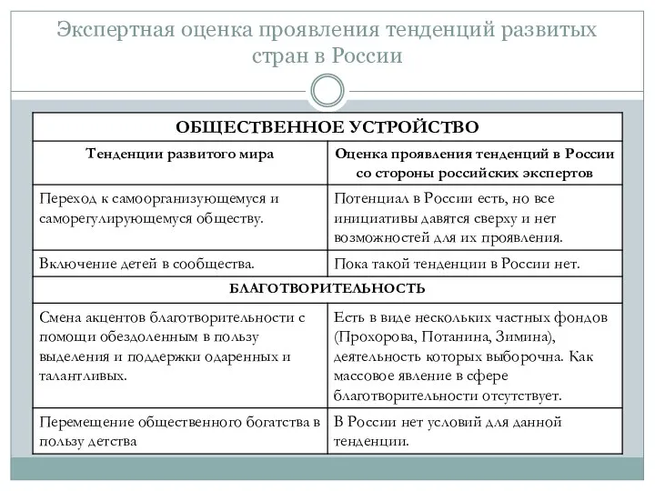 Экспертная оценка проявления тенденций развитых стран в России