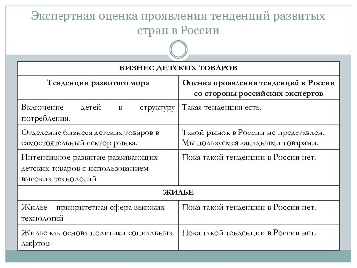 Экспертная оценка проявления тенденций развитых стран в России