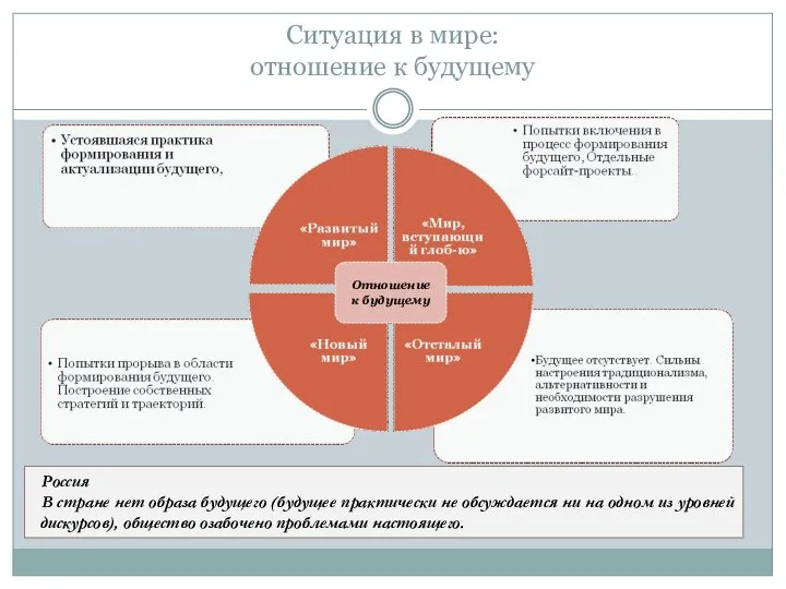 Ситуация в мире: отношение к будущему Россия В стране нет образа