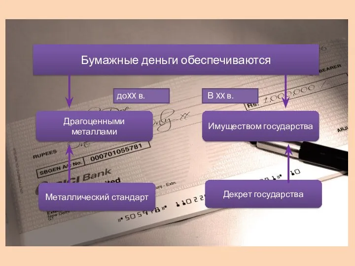 Бумажные деньги обеспечиваются Драгоценными металлами Металлический стандарт Декрет государства Имуществом государства доXX в. В XX в.