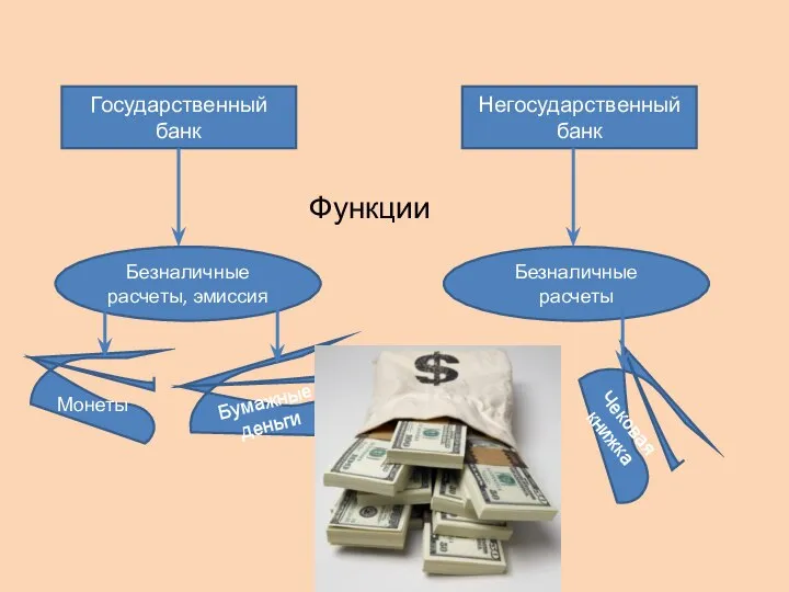 Государственный банк Негосударственный банк Безналичные расчеты, эмиссия Безналичные расчеты Монеты Бумажные деньги Чековая книжка Функции